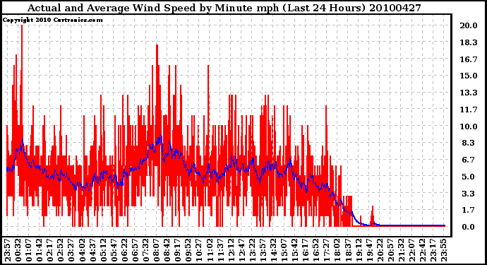 Milwaukee Weather Actual and Average Wind Speed by Minute mph (Last 24 Hours)