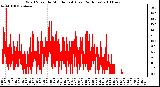 Milwaukee Weather Wind Speed by Minute mph (Last 24 Hours)