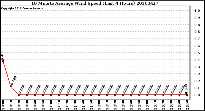 Milwaukee Weather 10 Minute Average Wind Speed (Last 4 Hours)