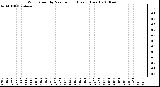 Milwaukee Weather Wind Speed by Minute mph (Last 1 Hour)