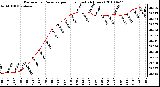 Milwaukee Weather Barometric Pressure per Hour (Last 24 Hours)