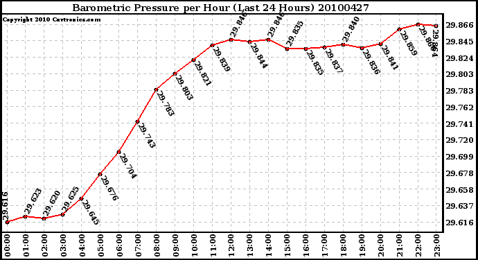 Milwaukee Weather Barometric Pressure per Hour (Last 24 Hours)