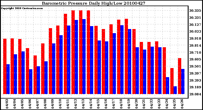 Milwaukee Weather Barometric Pressure Daily High/Low