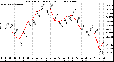 Milwaukee Weather Barometric Pressure Daily High