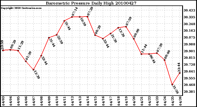 Milwaukee Weather Barometric Pressure Daily High