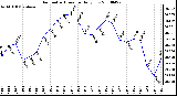 Milwaukee Weather Barometric Pressure Daily Low