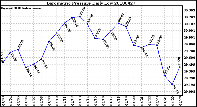 Milwaukee Weather Barometric Pressure Daily Low