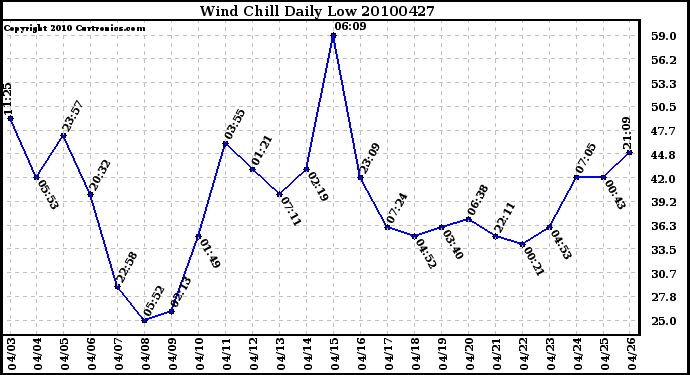 Milwaukee Weather Wind Chill Daily Low