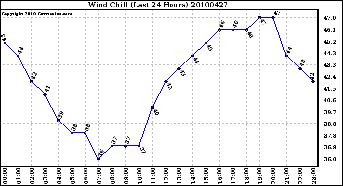 Milwaukee Weather Wind Chill (Last 24 Hours)