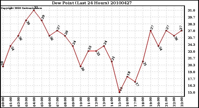 Milwaukee Weather Dew Point (Last 24 Hours)