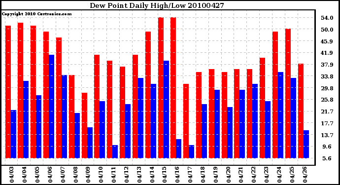 Milwaukee Weather Dew Point Daily High/Low