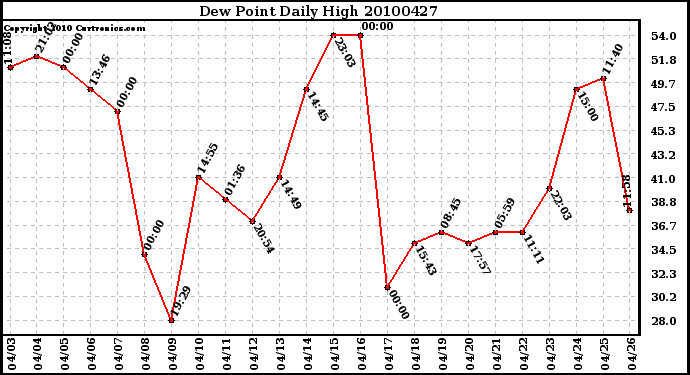 Milwaukee Weather Dew Point Daily High