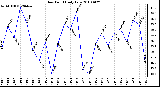 Milwaukee Weather Dew Point Daily Low