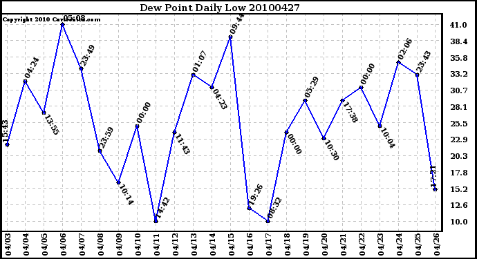 Milwaukee Weather Dew Point Daily Low