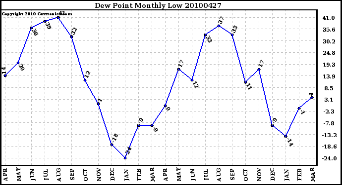 Milwaukee Weather Dew Point Monthly Low