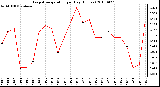 Milwaukee Weather Evapotranspiration per Day (Inches)