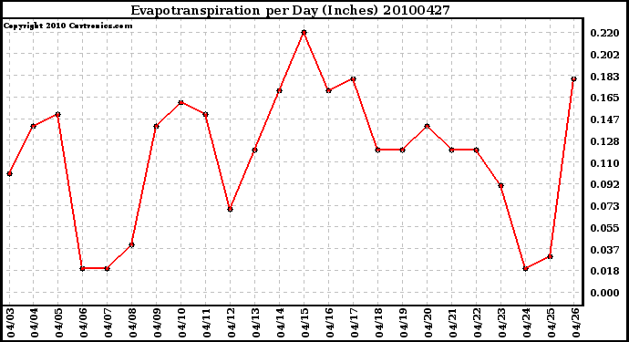 Milwaukee Weather Evapotranspiration per Day (Inches)