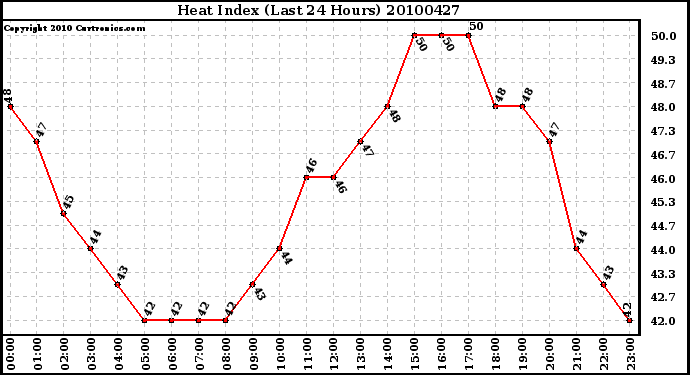 Milwaukee Weather Heat Index (Last 24 Hours)