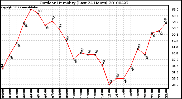 Milwaukee Weather Outdoor Humidity (Last 24 Hours)