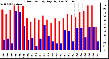 Milwaukee Weather Outdoor Humidity Daily High/Low