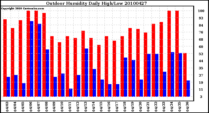 Milwaukee Weather Outdoor Humidity Daily High/Low