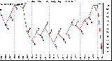 Milwaukee Weather Outdoor Humidity Daily High