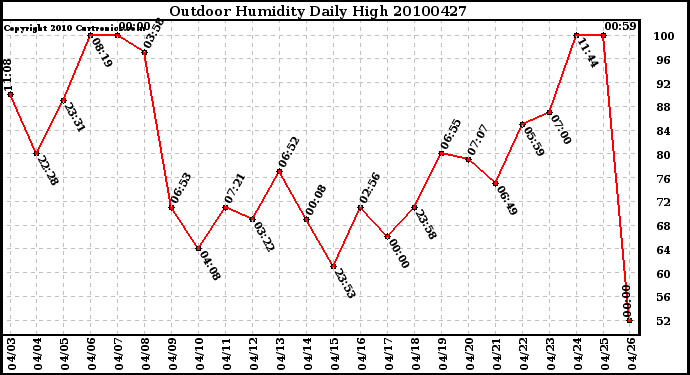 Milwaukee Weather Outdoor Humidity Daily High