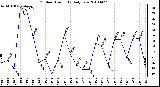 Milwaukee Weather Outdoor Humidity Daily Low