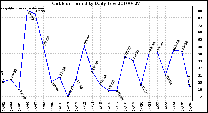 Milwaukee Weather Outdoor Humidity Daily Low