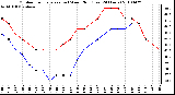 Milwaukee Weather Outdoor Temperature (vs) Wind Chill (Last 24 Hours)