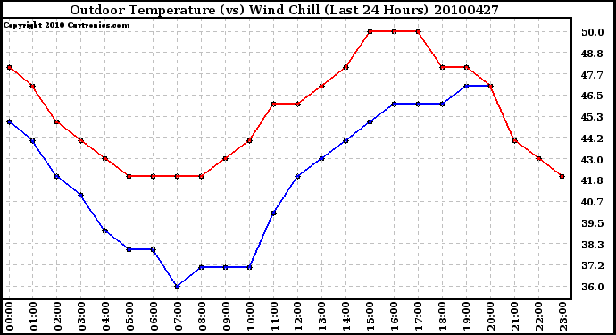 Milwaukee Weather Outdoor Temperature (vs) Wind Chill (Last 24 Hours)