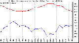 Milwaukee Weather Outdoor Temperature (vs) Dew Point (Last 24 Hours)