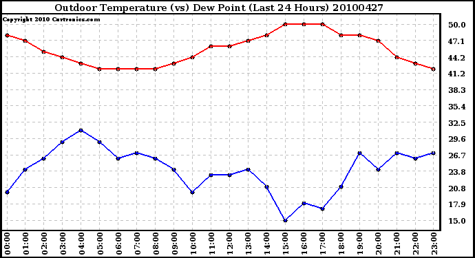 Milwaukee Weather Outdoor Temperature (vs) Dew Point (Last 24 Hours)