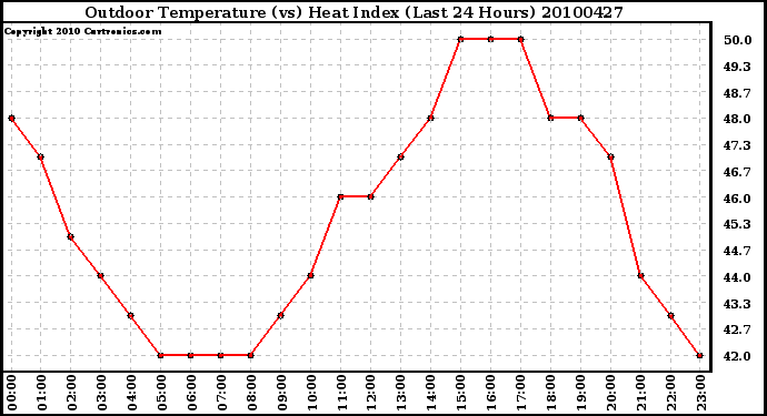 Milwaukee Weather Outdoor Temperature (vs) Heat Index (Last 24 Hours)