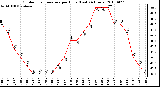 Milwaukee Weather Outdoor Temperature per Hour (Last 24 Hours)