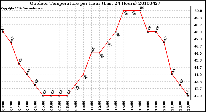 Milwaukee Weather Outdoor Temperature per Hour (Last 24 Hours)