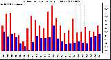 Milwaukee Weather Outdoor Temperature Daily High/Low