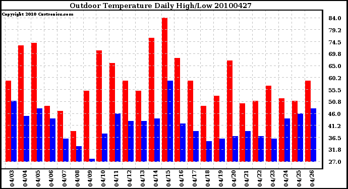 Milwaukee Weather Outdoor Temperature Daily High/Low