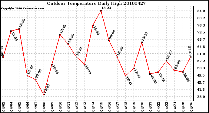 Milwaukee Weather Outdoor Temperature Daily High