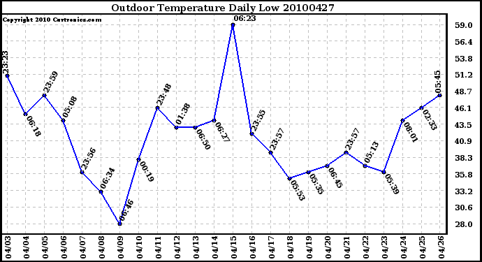 Milwaukee Weather Outdoor Temperature Daily Low