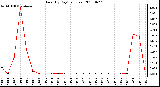 Milwaukee Weather Rain (By Day) (inches)