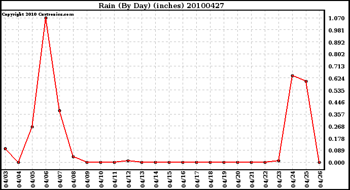 Milwaukee Weather Rain (By Day) (inches)