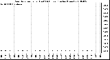 Milwaukee Weather Rain Rate per Hour (Last 24 Hours) (Inches/Hour)