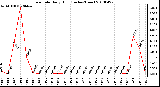 Milwaukee Weather Rain Rate Daily High (Inches/Hour)