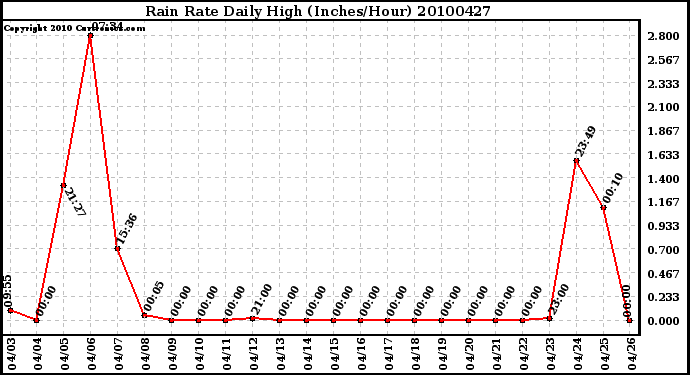 Milwaukee Weather Rain Rate Daily High (Inches/Hour)