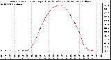 Milwaukee Weather Average Solar Radiation per Hour W/m2 (Last 24 Hours)