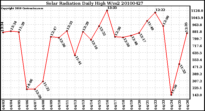 Milwaukee Weather Solar Radiation Daily High W/m2