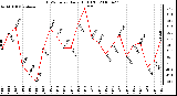 Milwaukee Weather THSW Index Daily High (F)