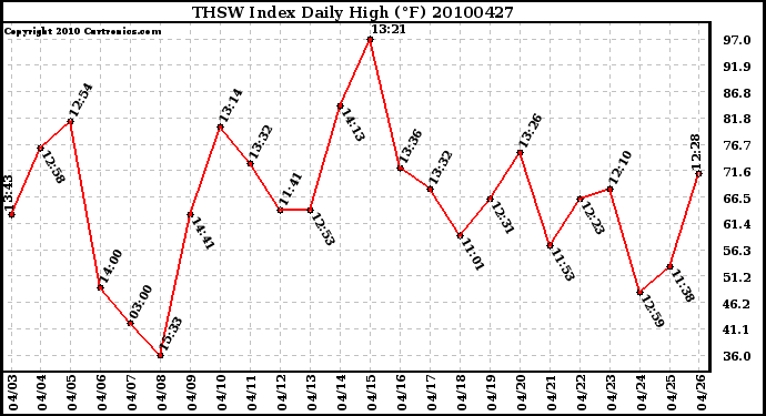 Milwaukee Weather THSW Index Daily High (F)