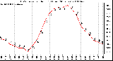 Milwaukee Weather THSW Index per Hour (F) (Last 24 Hours)